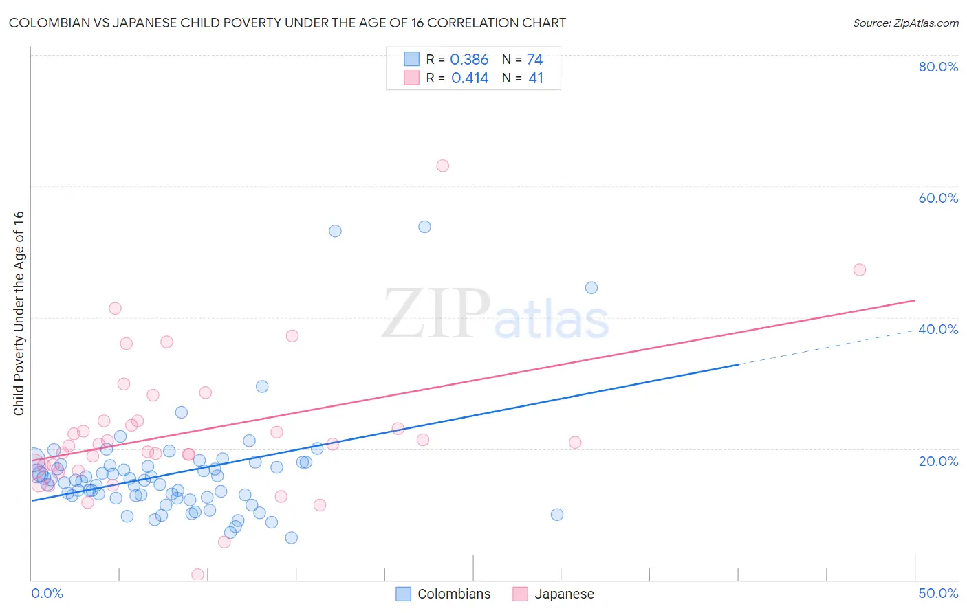 Colombian vs Japanese Child Poverty Under the Age of 16