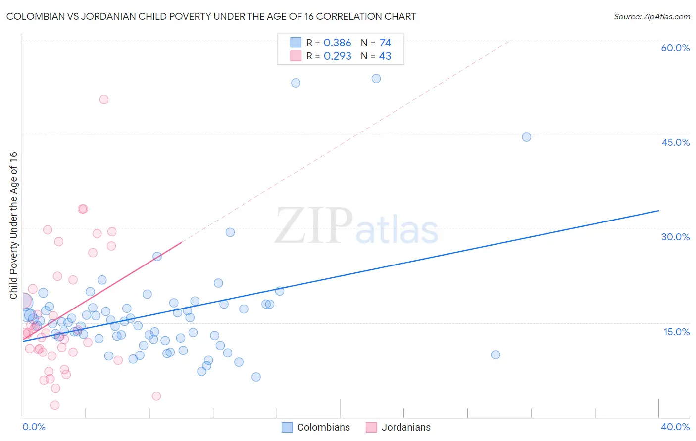 Colombian vs Jordanian Child Poverty Under the Age of 16