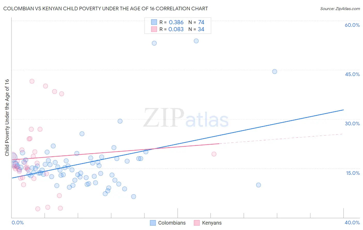 Colombian vs Kenyan Child Poverty Under the Age of 16