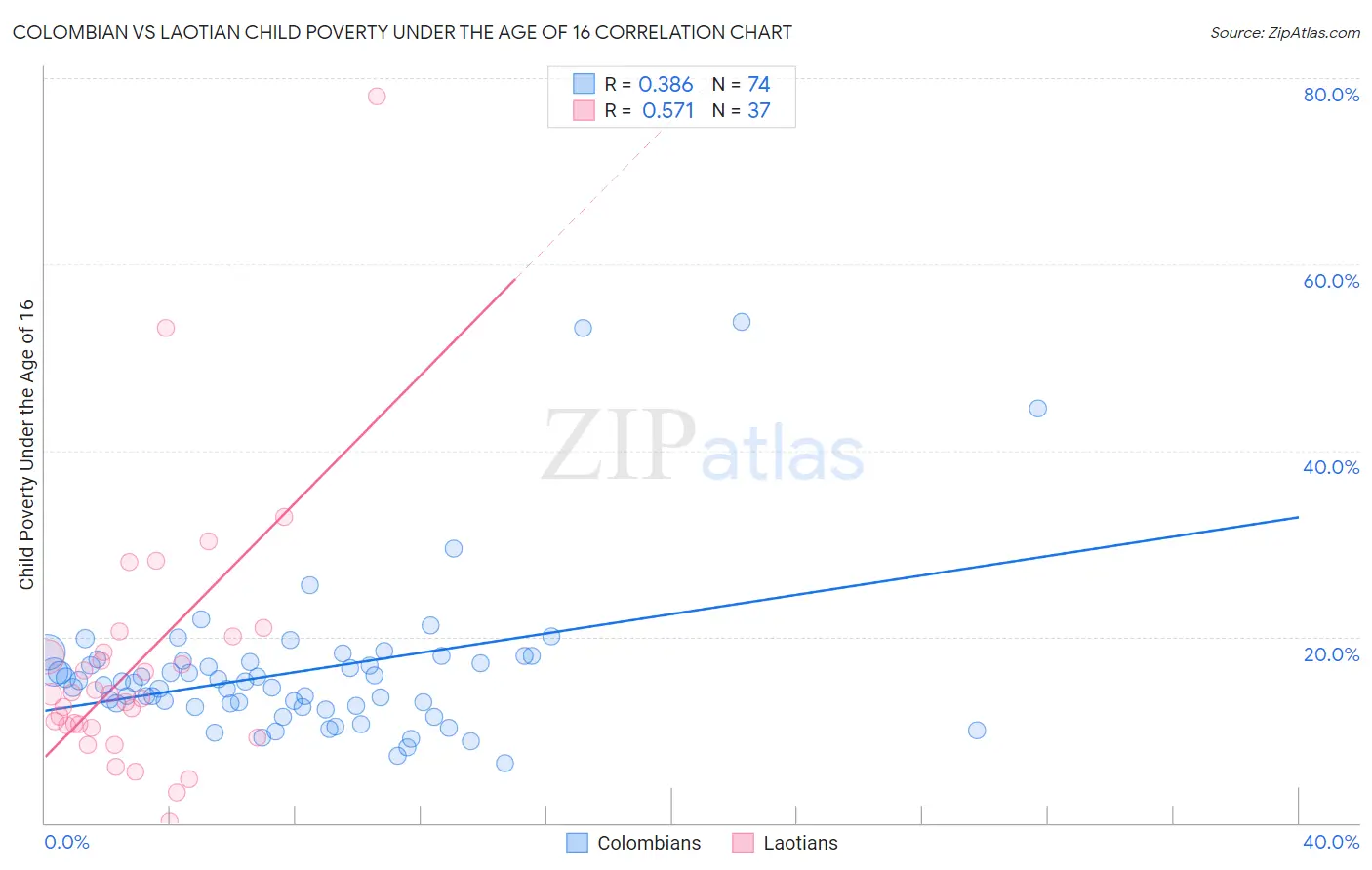Colombian vs Laotian Child Poverty Under the Age of 16
