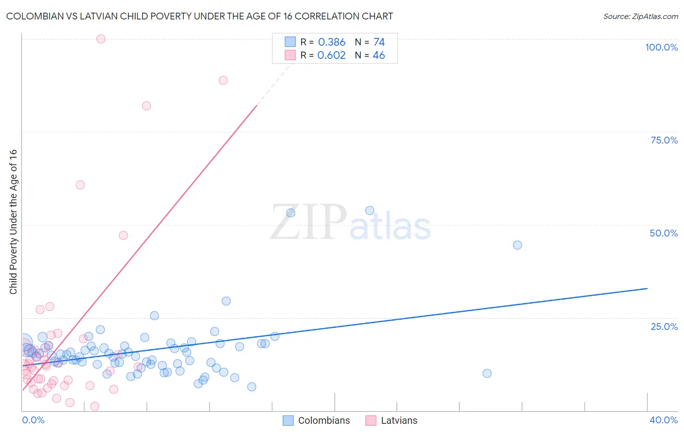 Colombian vs Latvian Child Poverty Under the Age of 16