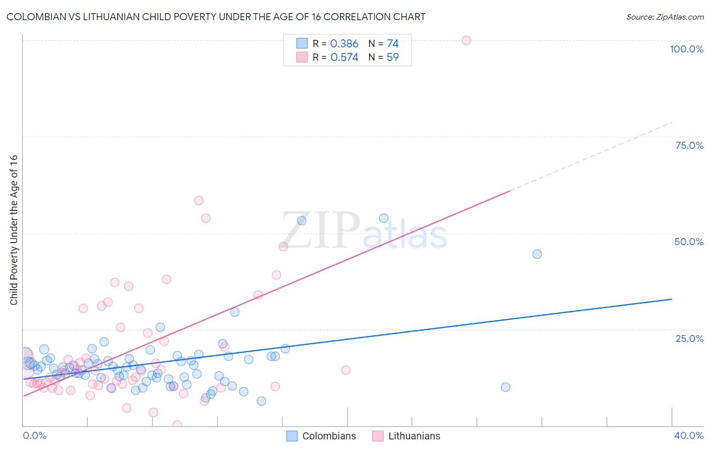 Colombian vs Lithuanian Child Poverty Under the Age of 16