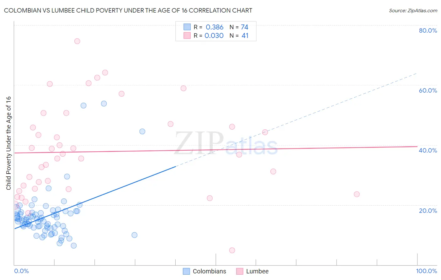 Colombian vs Lumbee Child Poverty Under the Age of 16