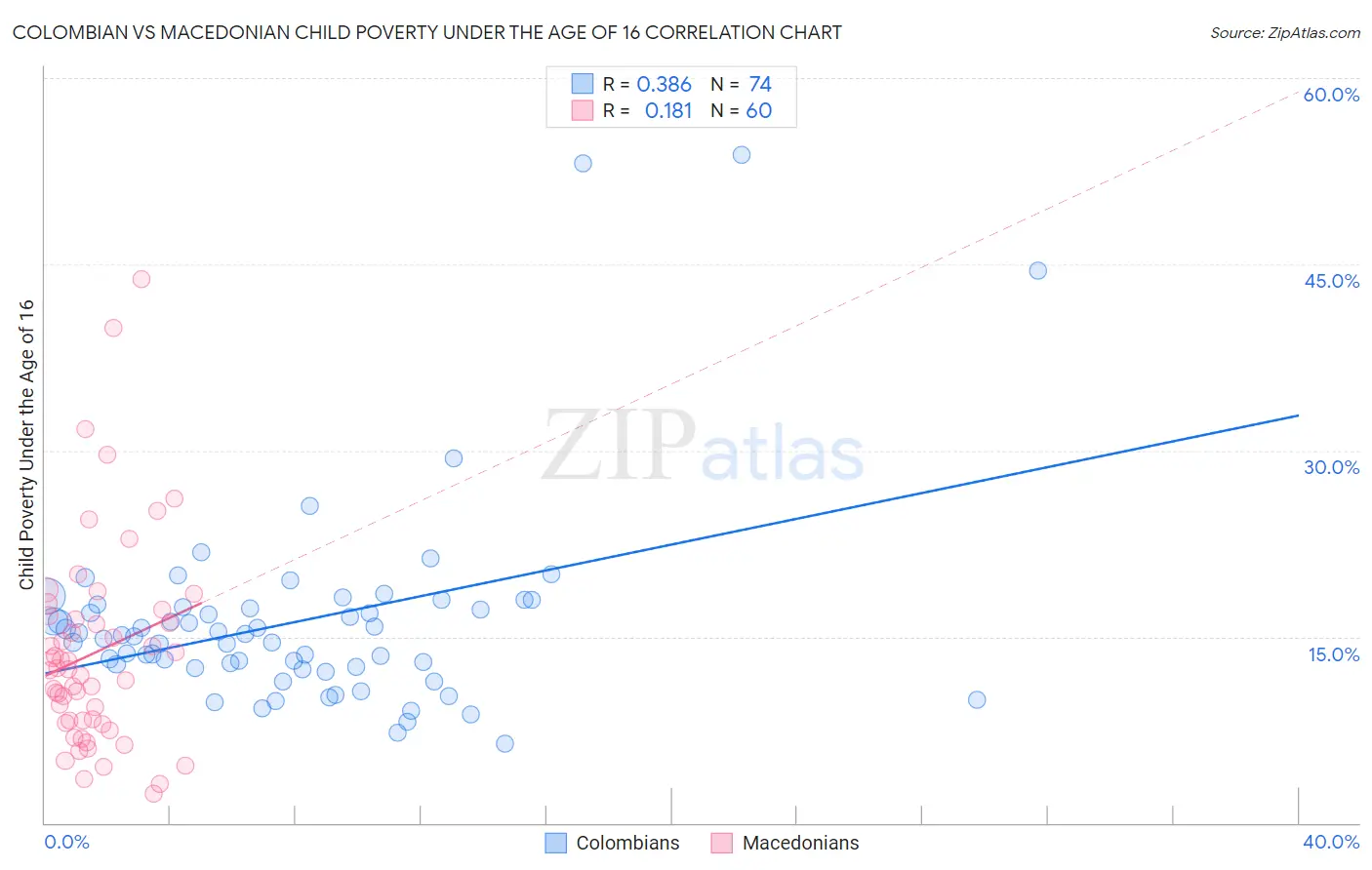 Colombian vs Macedonian Child Poverty Under the Age of 16