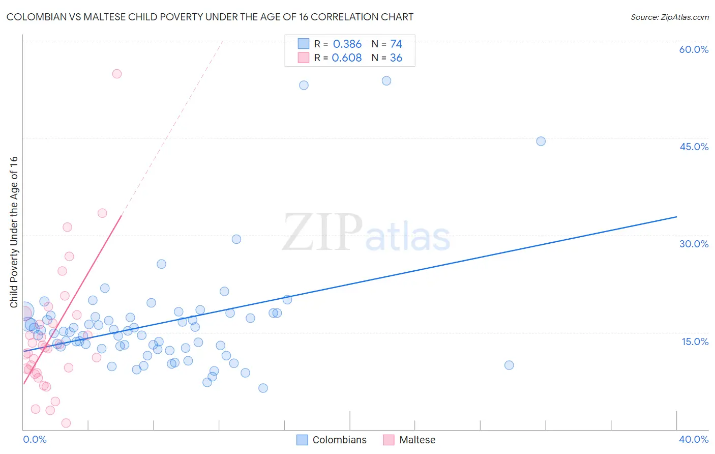 Colombian vs Maltese Child Poverty Under the Age of 16