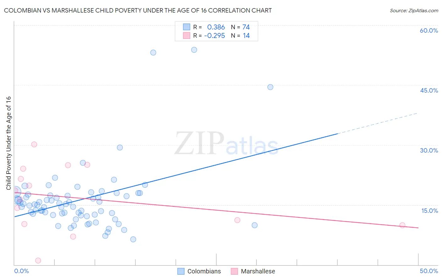 Colombian vs Marshallese Child Poverty Under the Age of 16