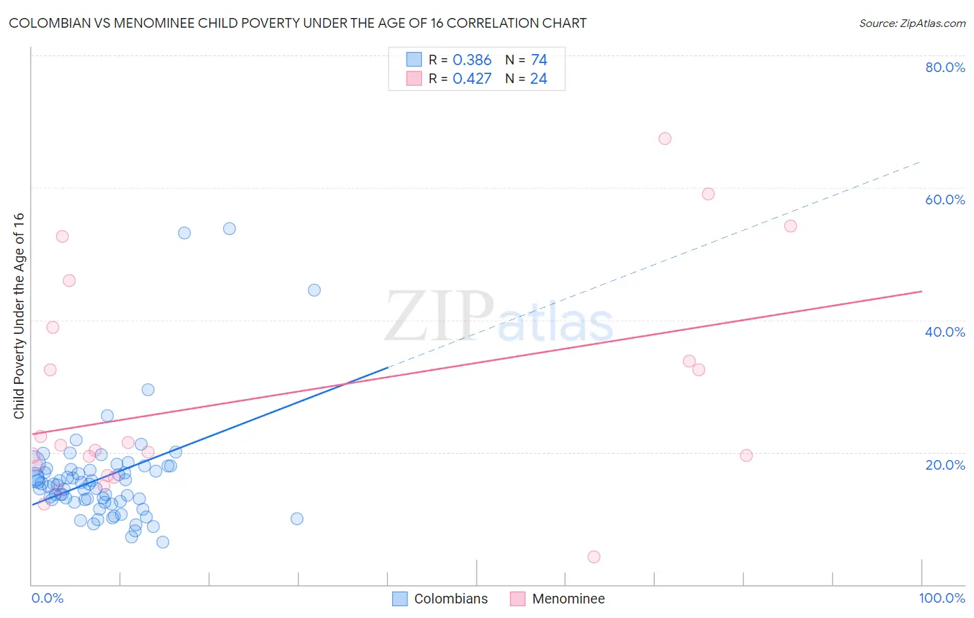Colombian vs Menominee Child Poverty Under the Age of 16