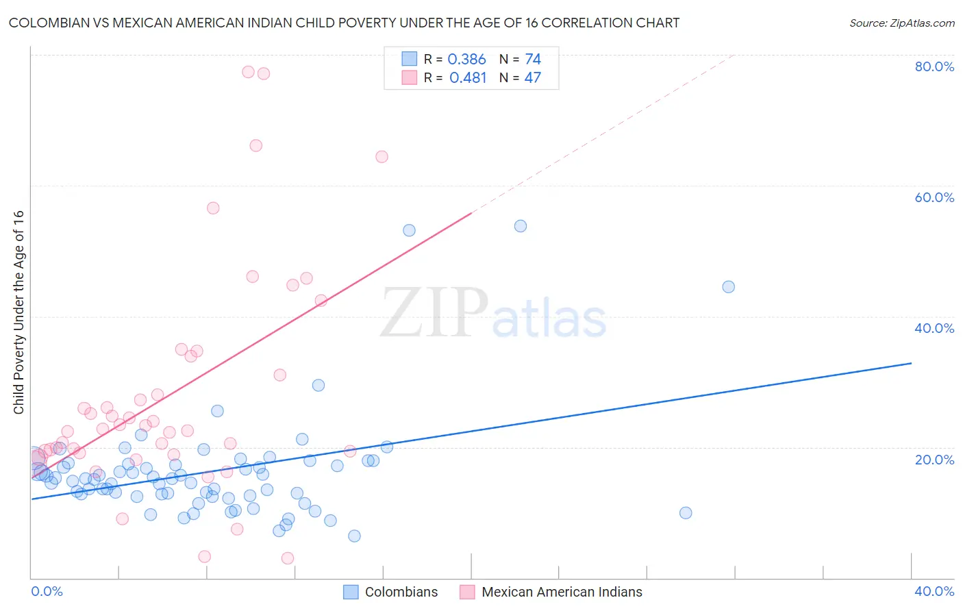 Colombian vs Mexican American Indian Child Poverty Under the Age of 16