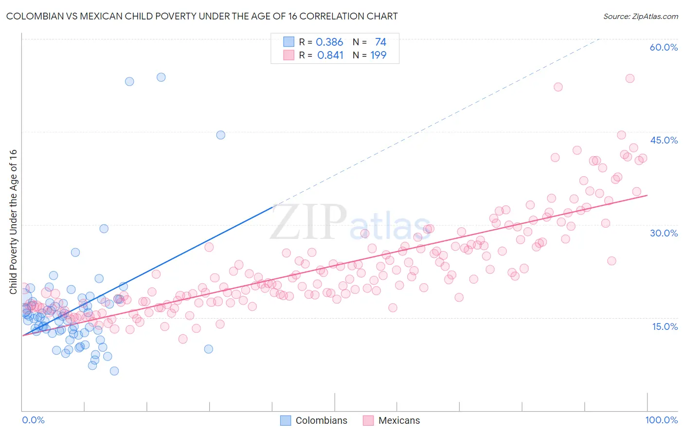 Colombian vs Mexican Child Poverty Under the Age of 16