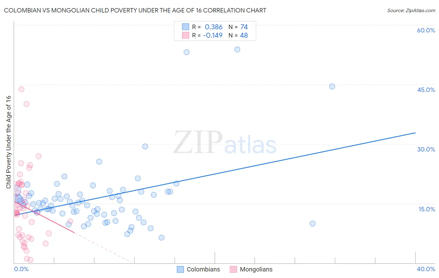 Colombian vs Mongolian Child Poverty Under the Age of 16