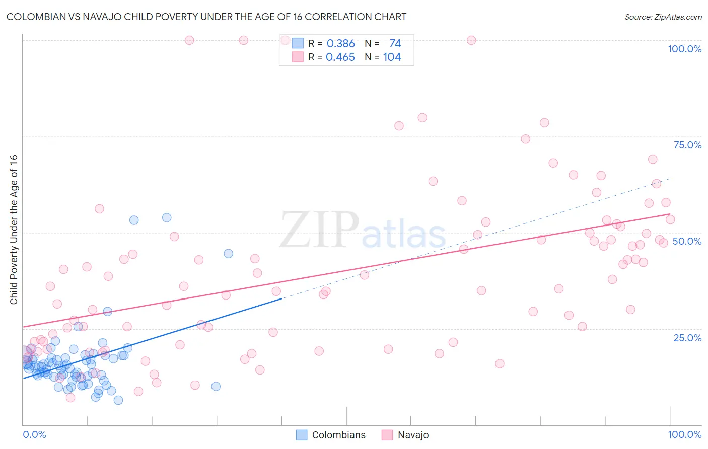 Colombian vs Navajo Child Poverty Under the Age of 16