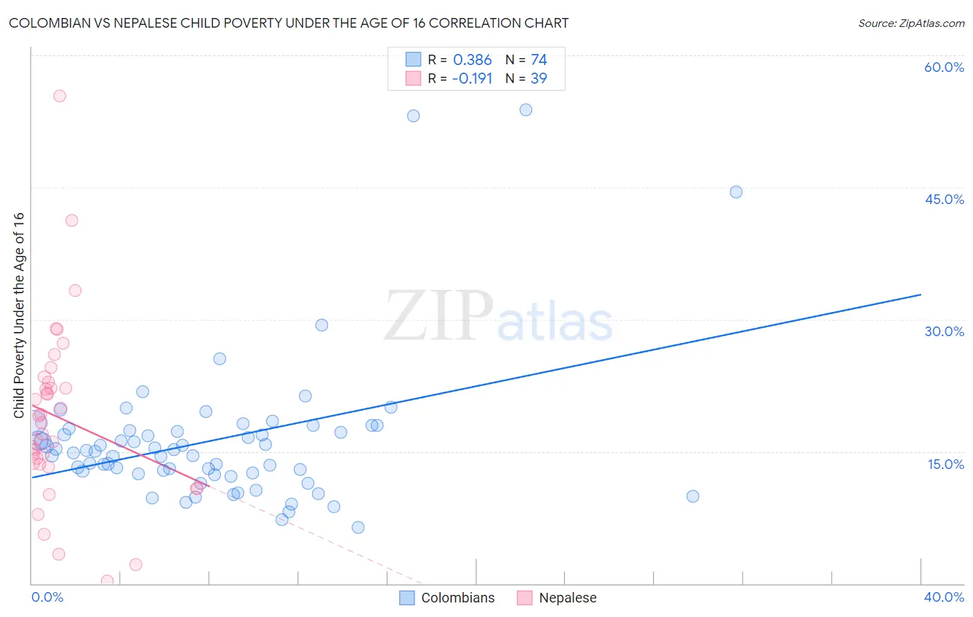 Colombian vs Nepalese Child Poverty Under the Age of 16