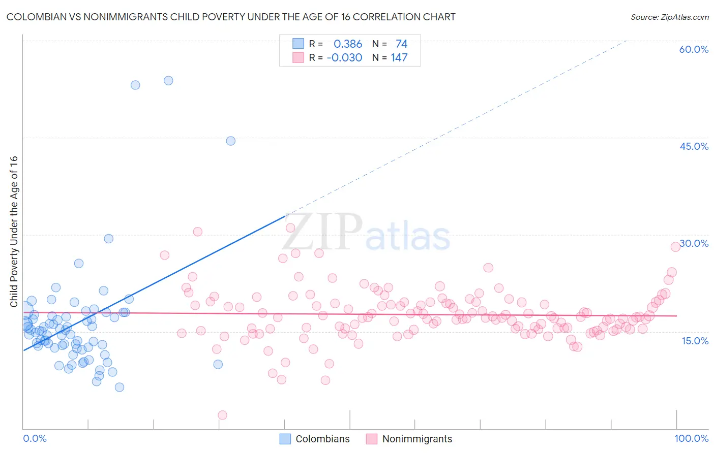 Colombian vs Nonimmigrants Child Poverty Under the Age of 16
