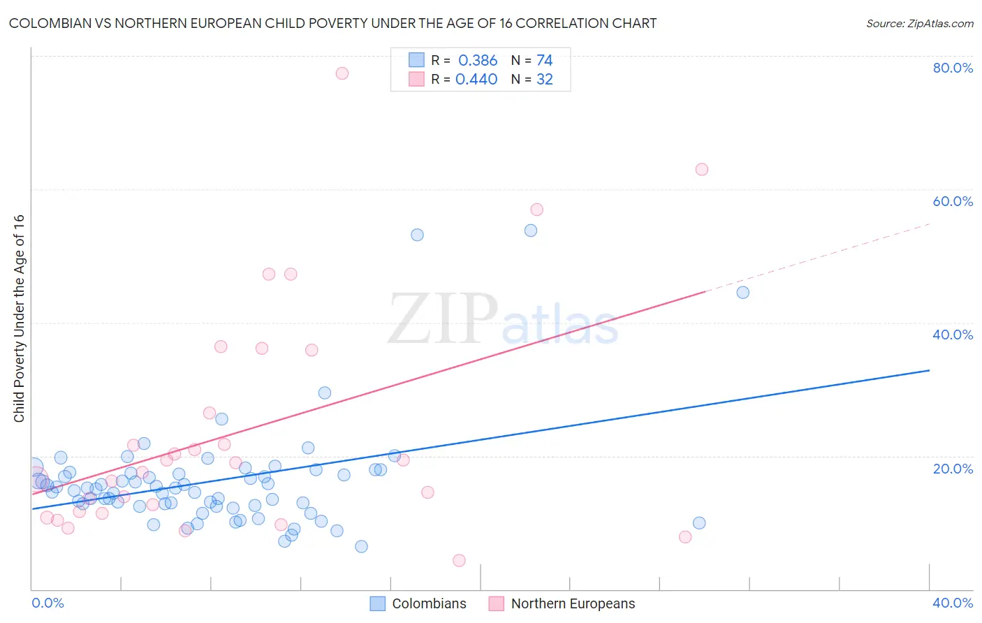 Colombian vs Northern European Child Poverty Under the Age of 16