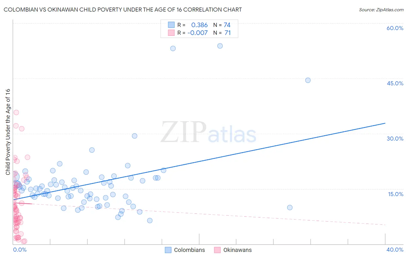 Colombian vs Okinawan Child Poverty Under the Age of 16