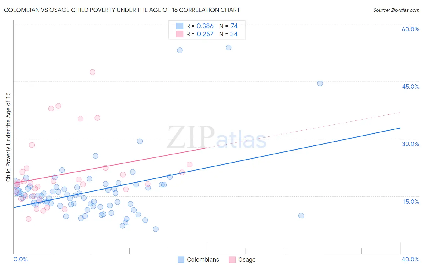 Colombian vs Osage Child Poverty Under the Age of 16