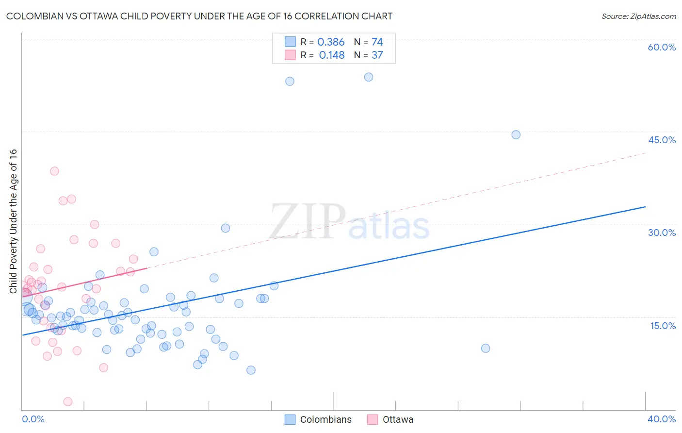 Colombian vs Ottawa Child Poverty Under the Age of 16