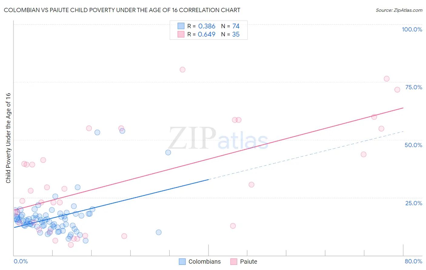 Colombian vs Paiute Child Poverty Under the Age of 16