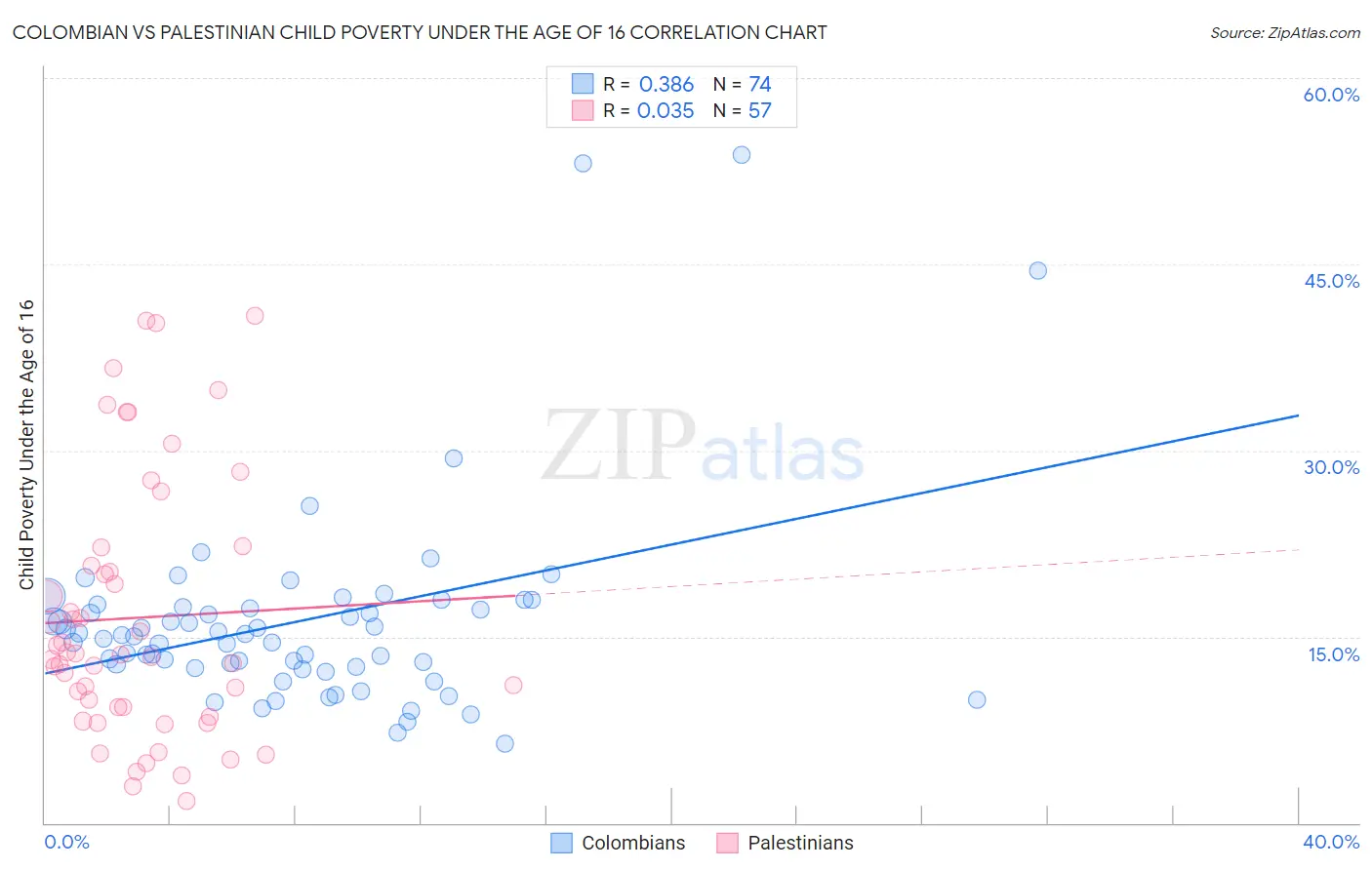 Colombian vs Palestinian Child Poverty Under the Age of 16