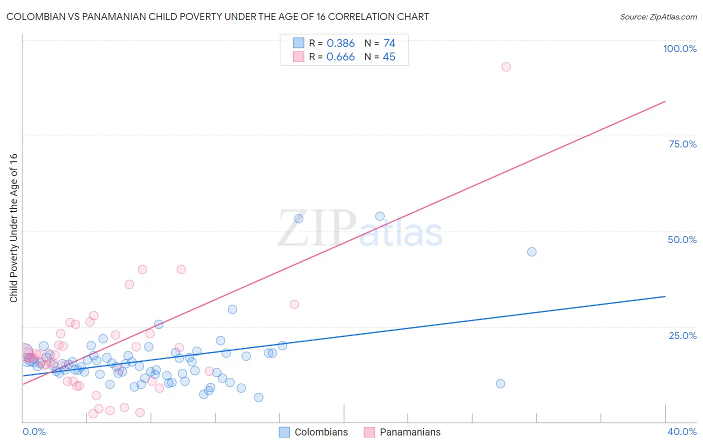 Colombian vs Panamanian Child Poverty Under the Age of 16