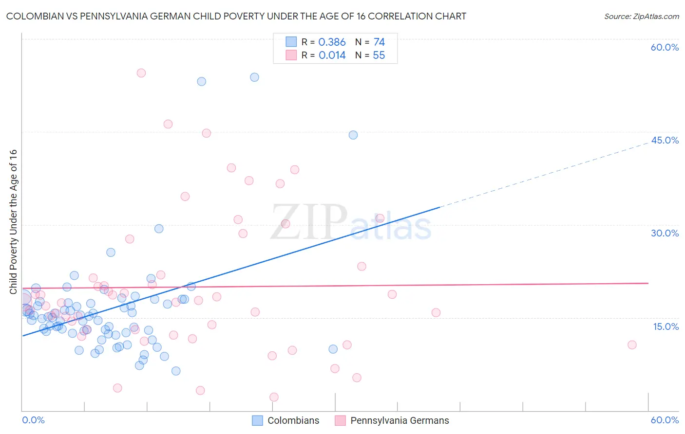 Colombian vs Pennsylvania German Child Poverty Under the Age of 16