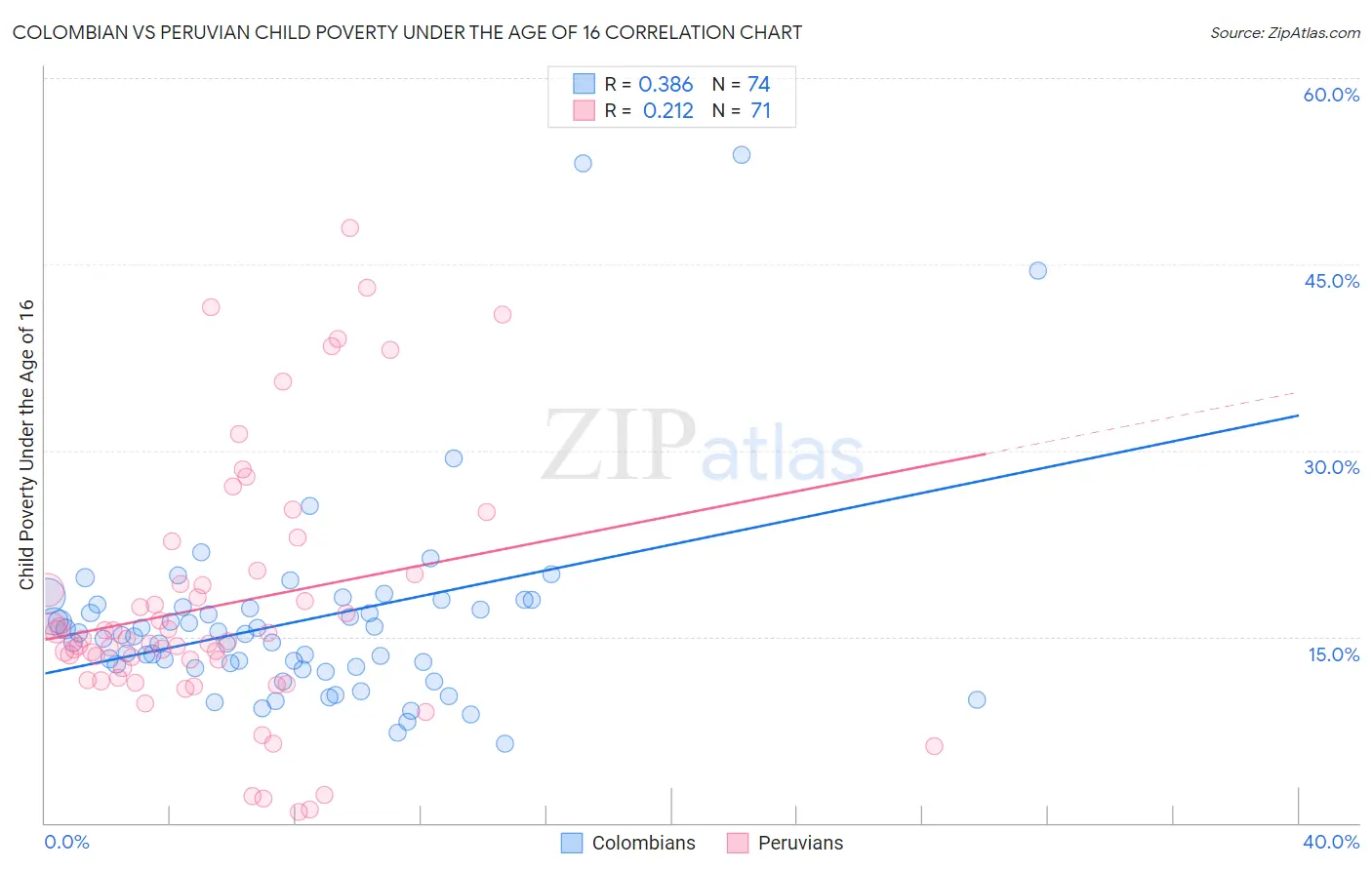 Colombian vs Peruvian Child Poverty Under the Age of 16