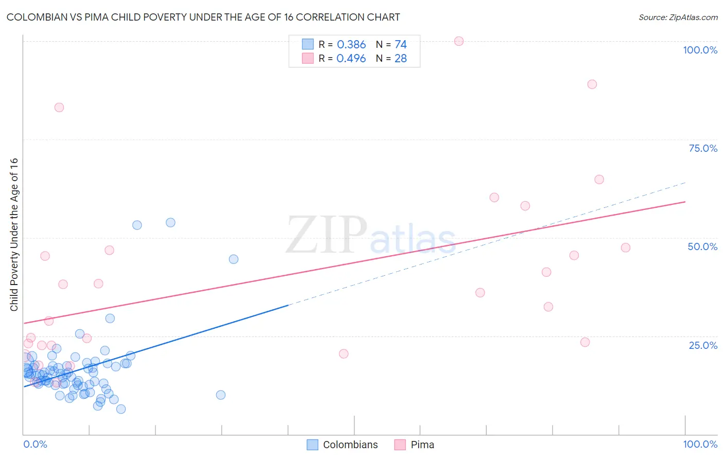 Colombian vs Pima Child Poverty Under the Age of 16