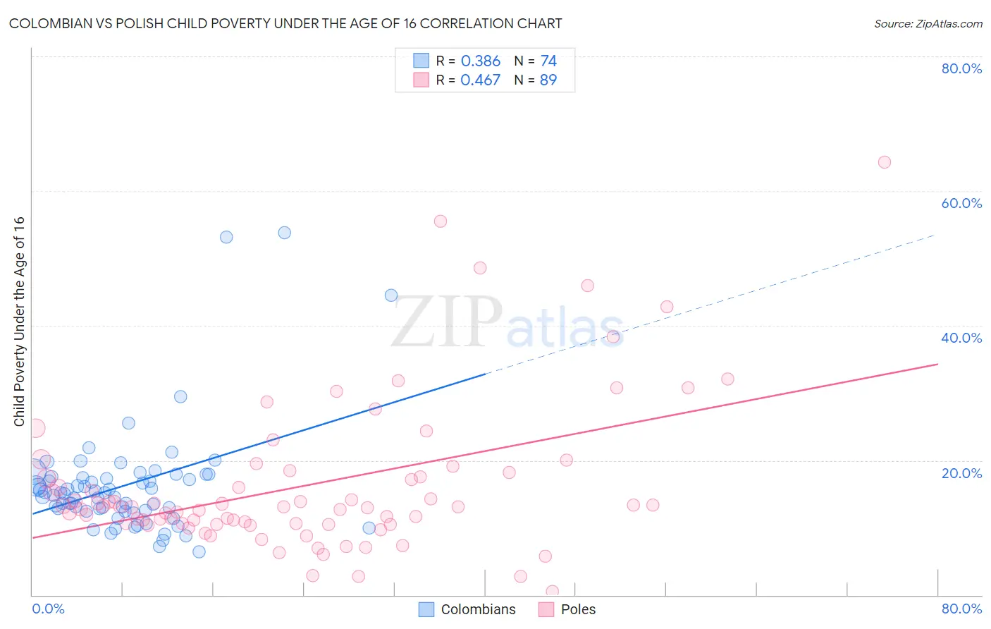 Colombian vs Polish Child Poverty Under the Age of 16