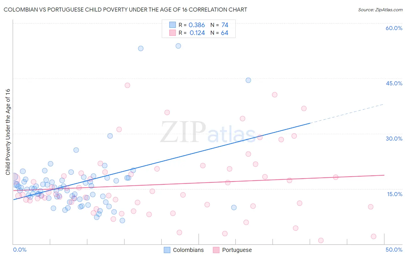 Colombian vs Portuguese Child Poverty Under the Age of 16