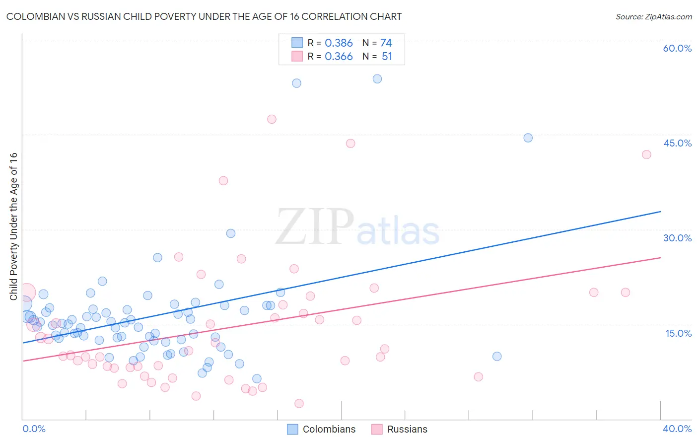 Colombian vs Russian Child Poverty Under the Age of 16