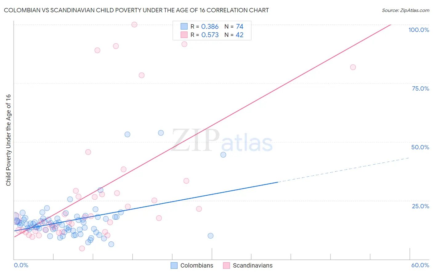 Colombian vs Scandinavian Child Poverty Under the Age of 16