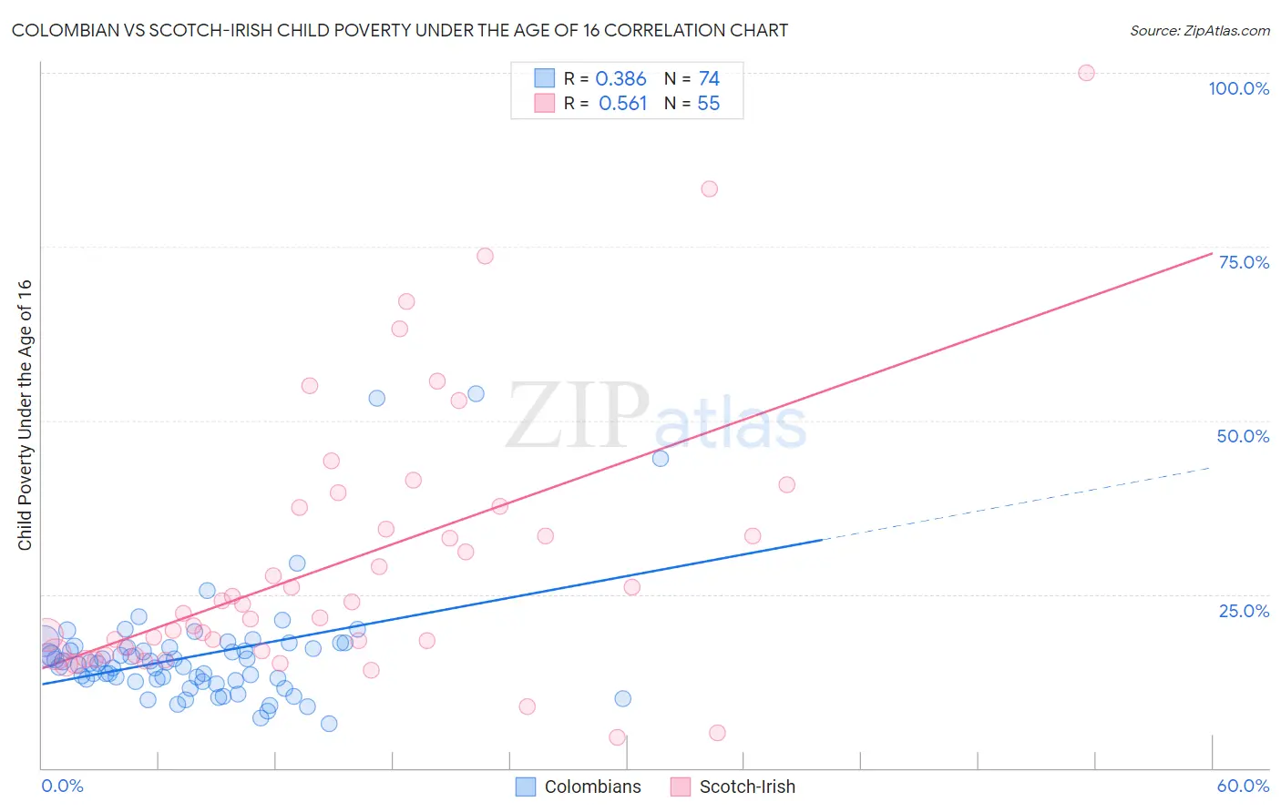 Colombian vs Scotch-Irish Child Poverty Under the Age of 16