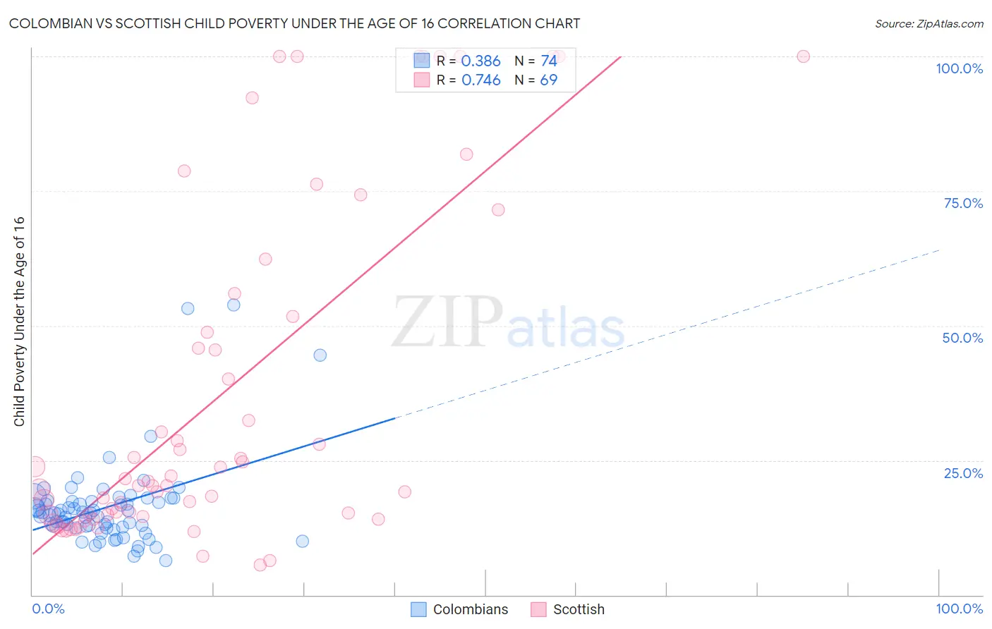 Colombian vs Scottish Child Poverty Under the Age of 16