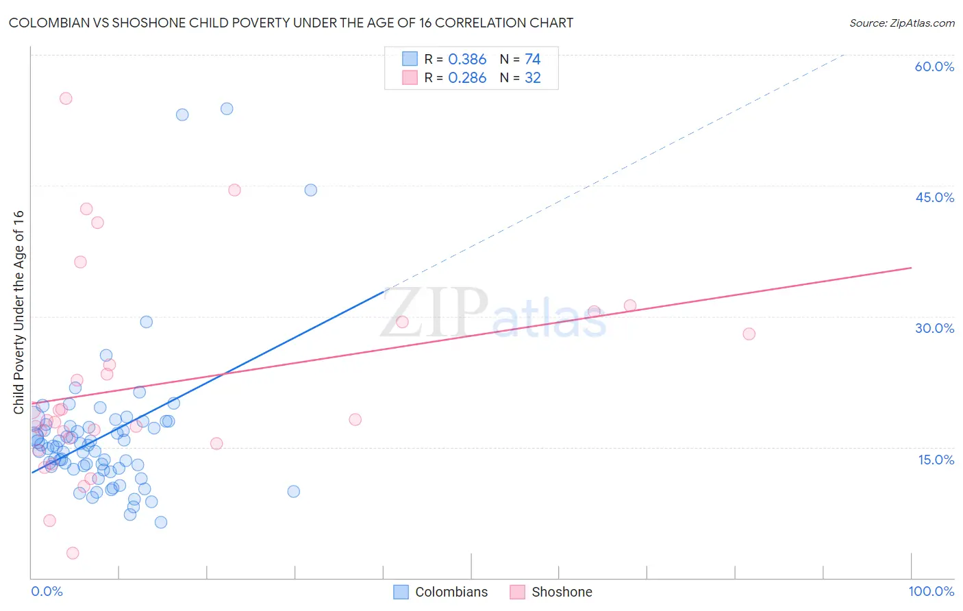 Colombian vs Shoshone Child Poverty Under the Age of 16