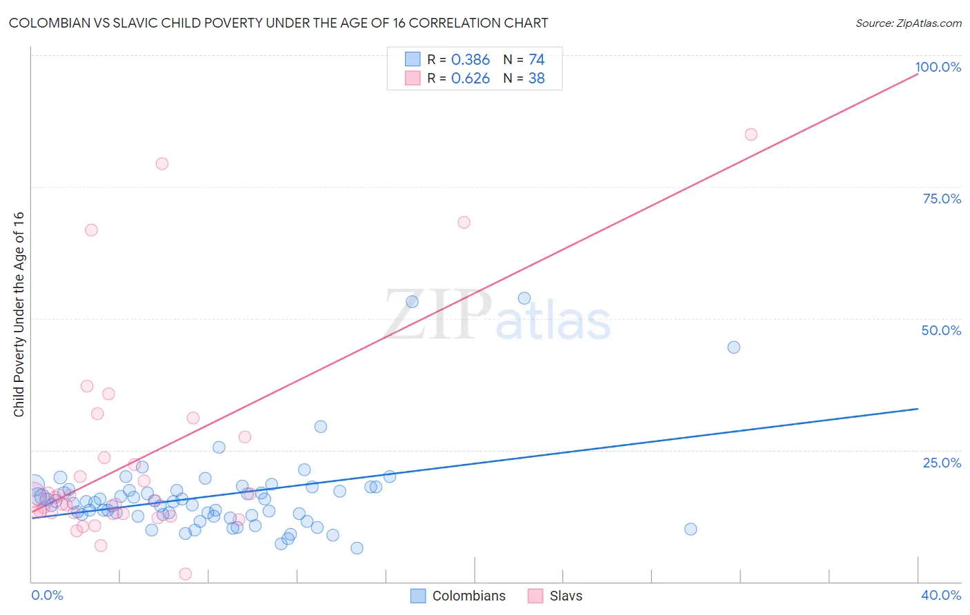 Colombian vs Slavic Child Poverty Under the Age of 16