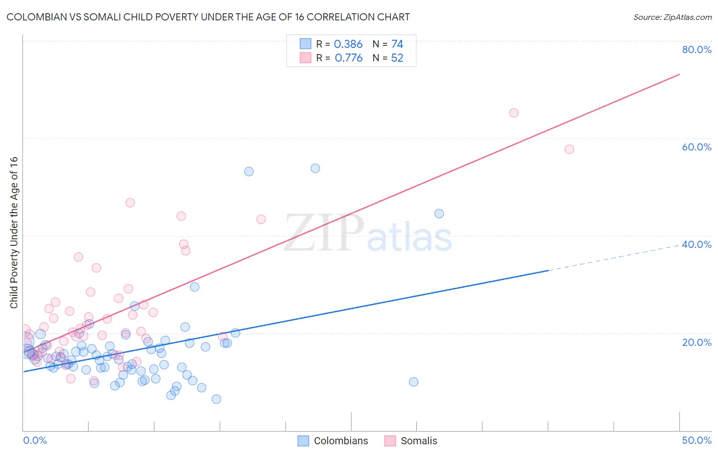 Colombian vs Somali Child Poverty Under the Age of 16