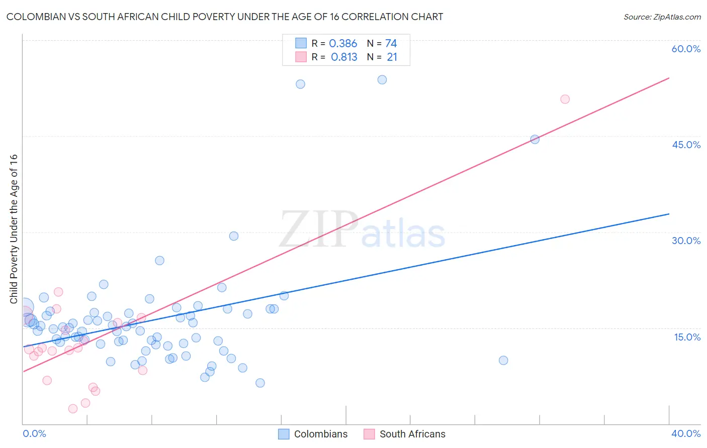 Colombian vs South African Child Poverty Under the Age of 16