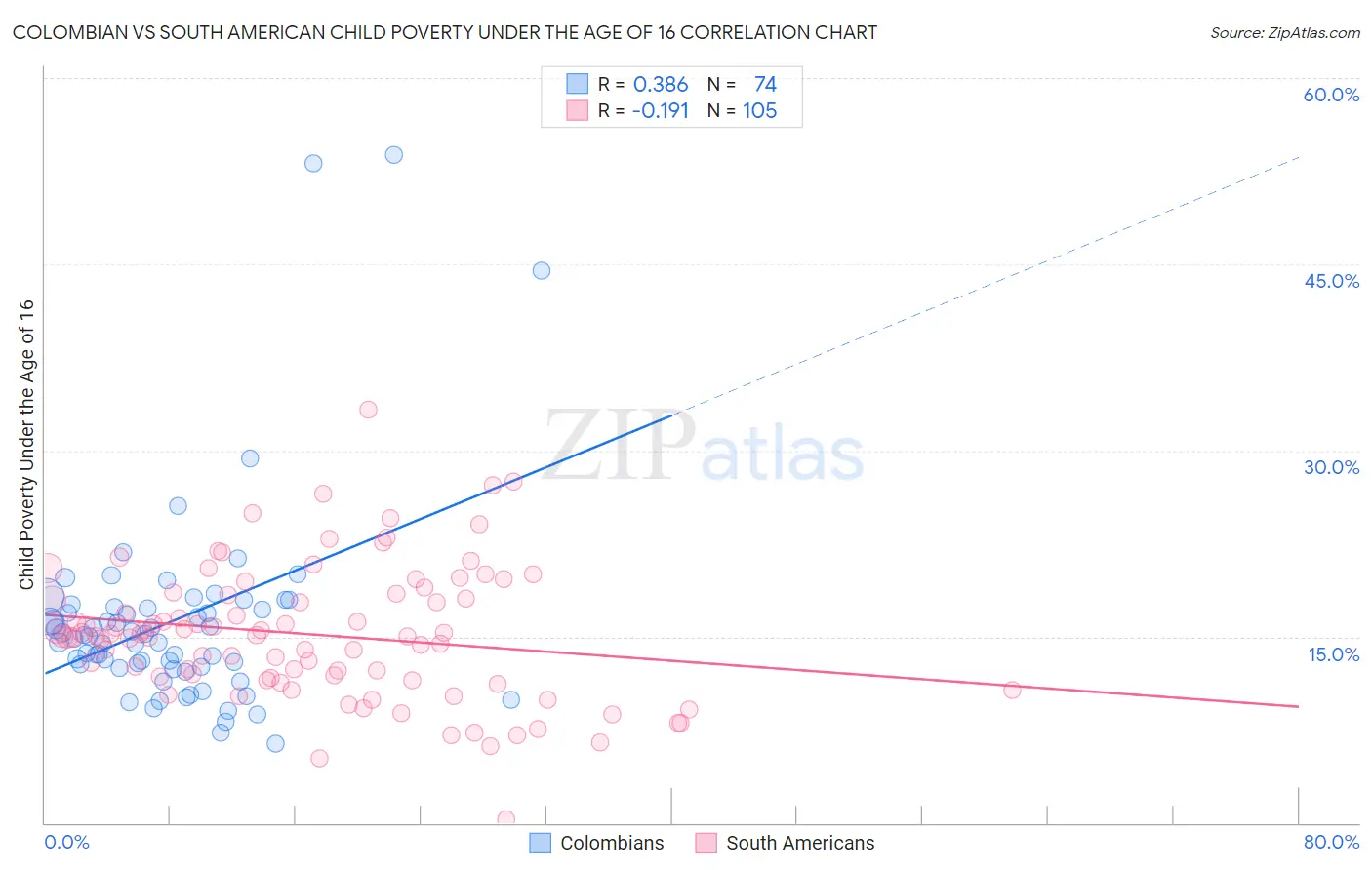 Colombian vs South American Child Poverty Under the Age of 16