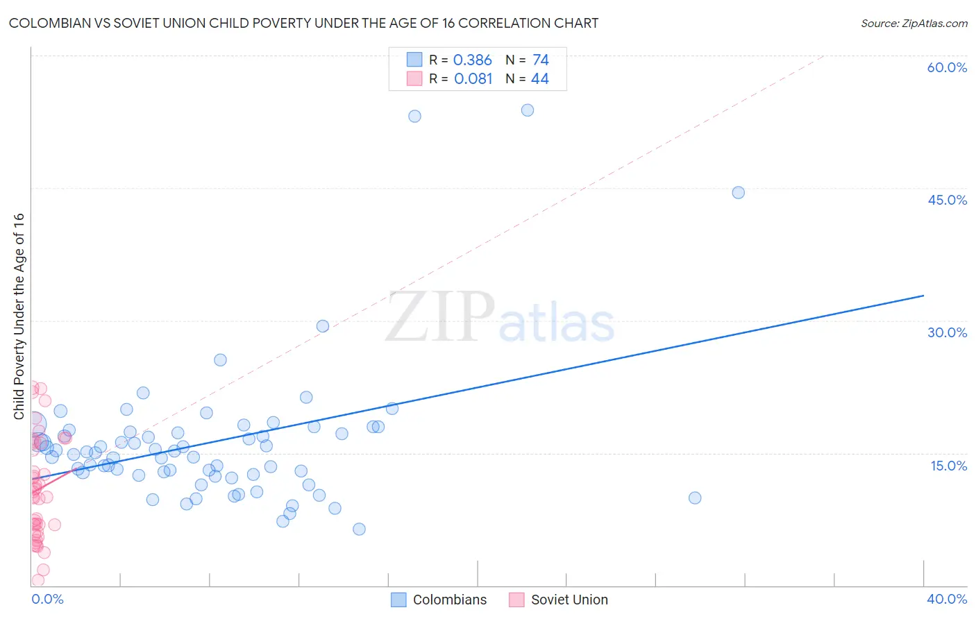 Colombian vs Soviet Union Child Poverty Under the Age of 16