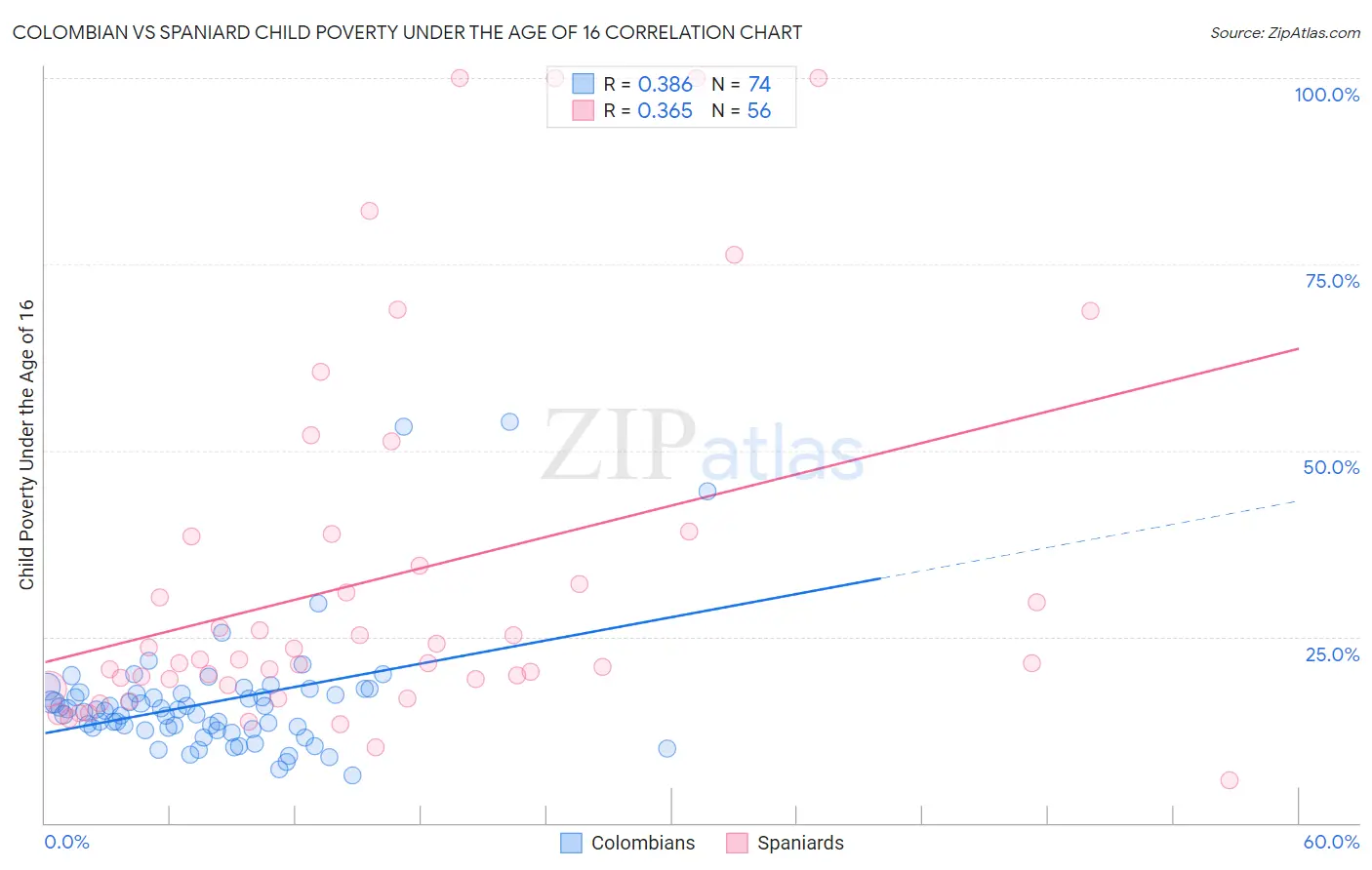 Colombian vs Spaniard Child Poverty Under the Age of 16