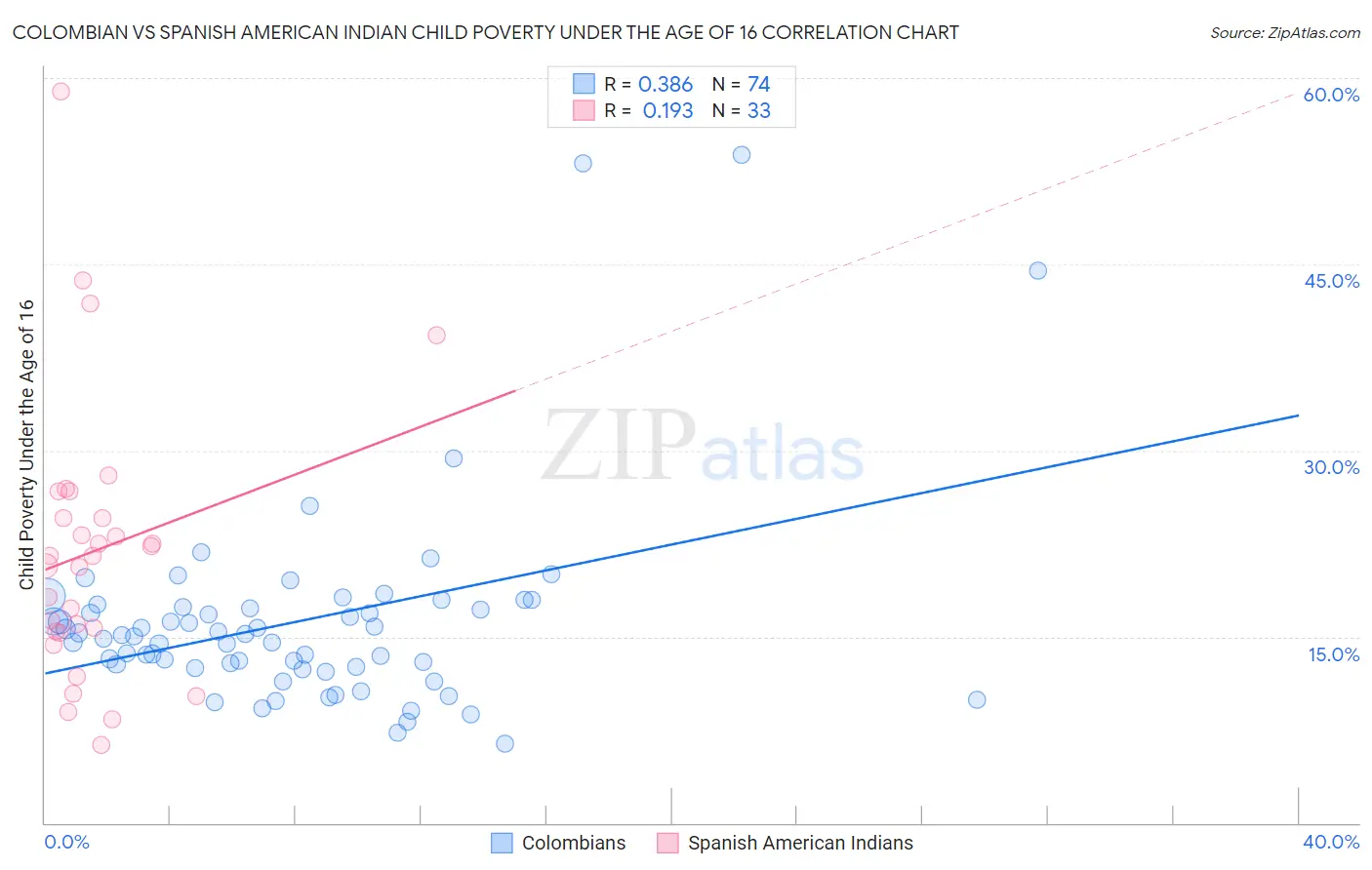 Colombian vs Spanish American Indian Child Poverty Under the Age of 16