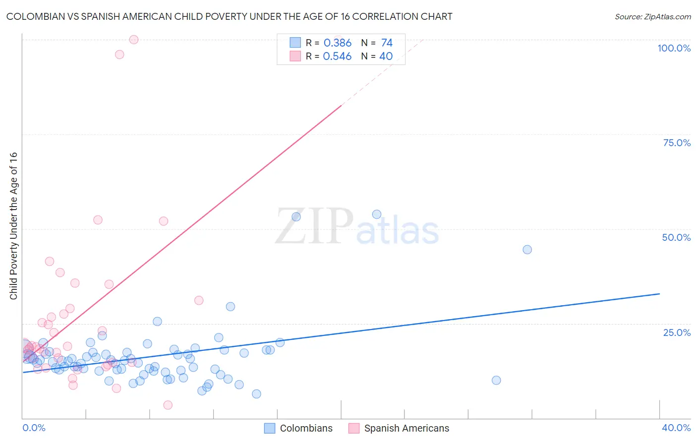 Colombian vs Spanish American Child Poverty Under the Age of 16