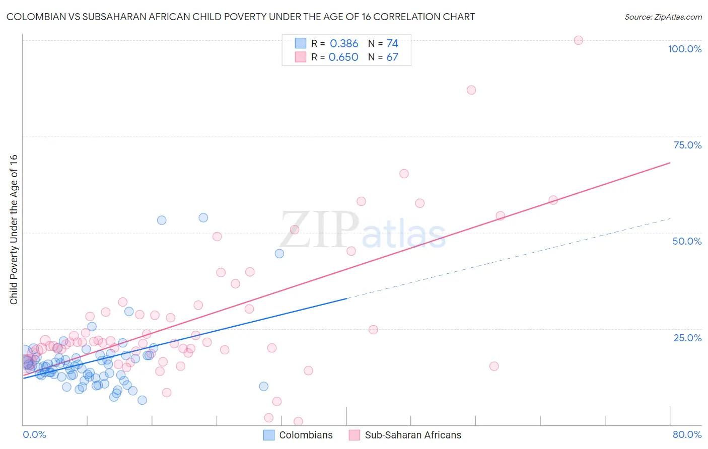 Colombian vs Subsaharan African Child Poverty Under the Age of 16