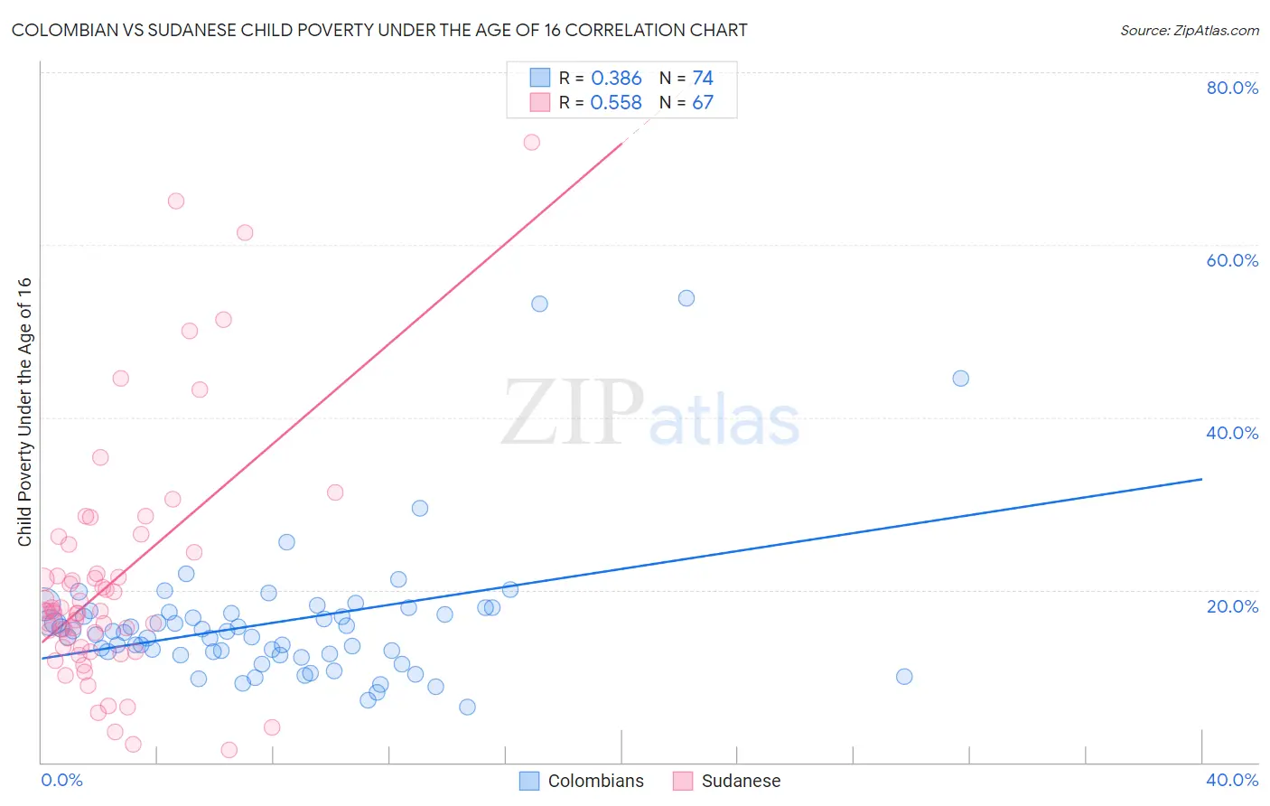 Colombian vs Sudanese Child Poverty Under the Age of 16