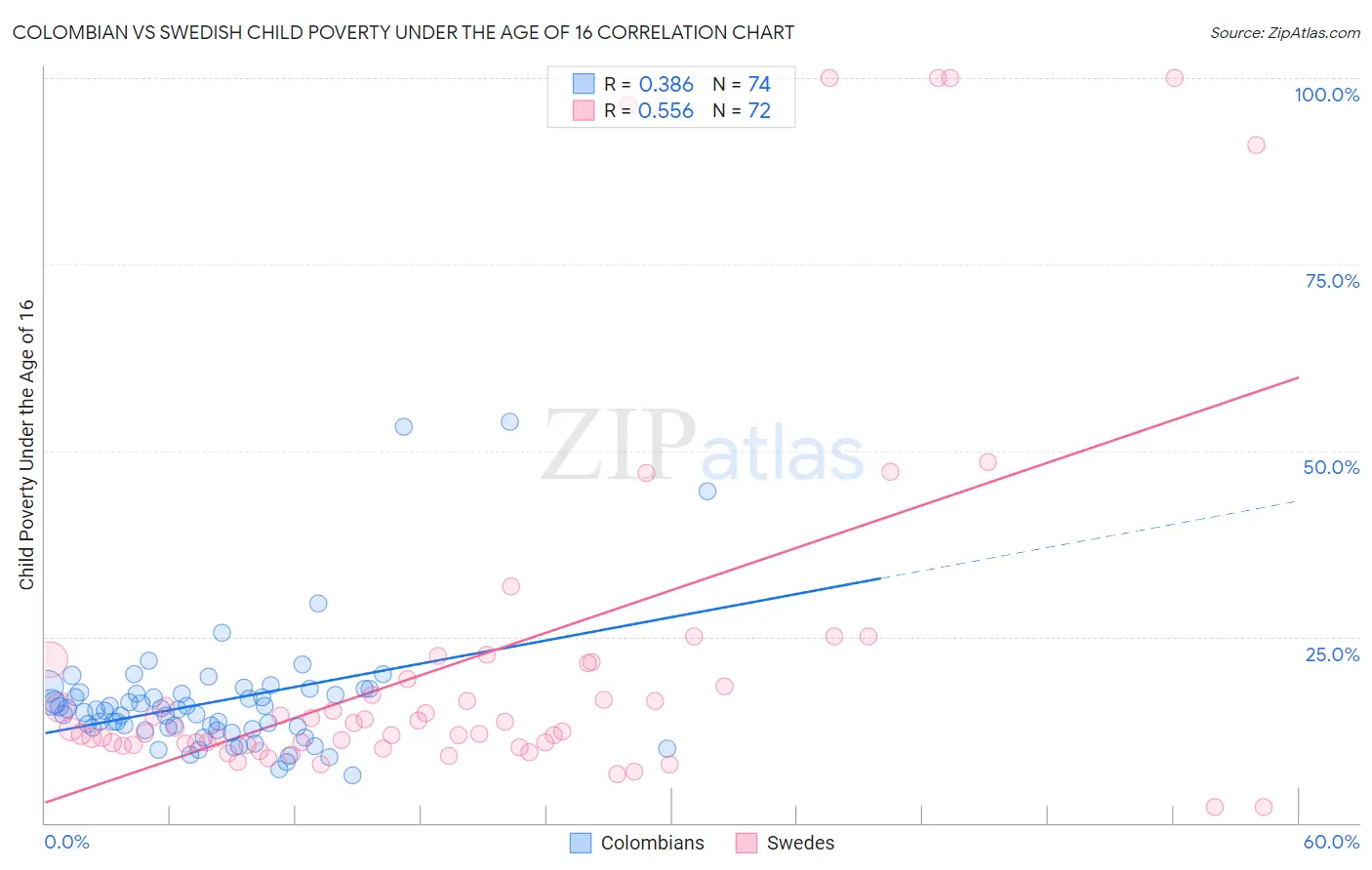 Colombian vs Swedish Child Poverty Under the Age of 16