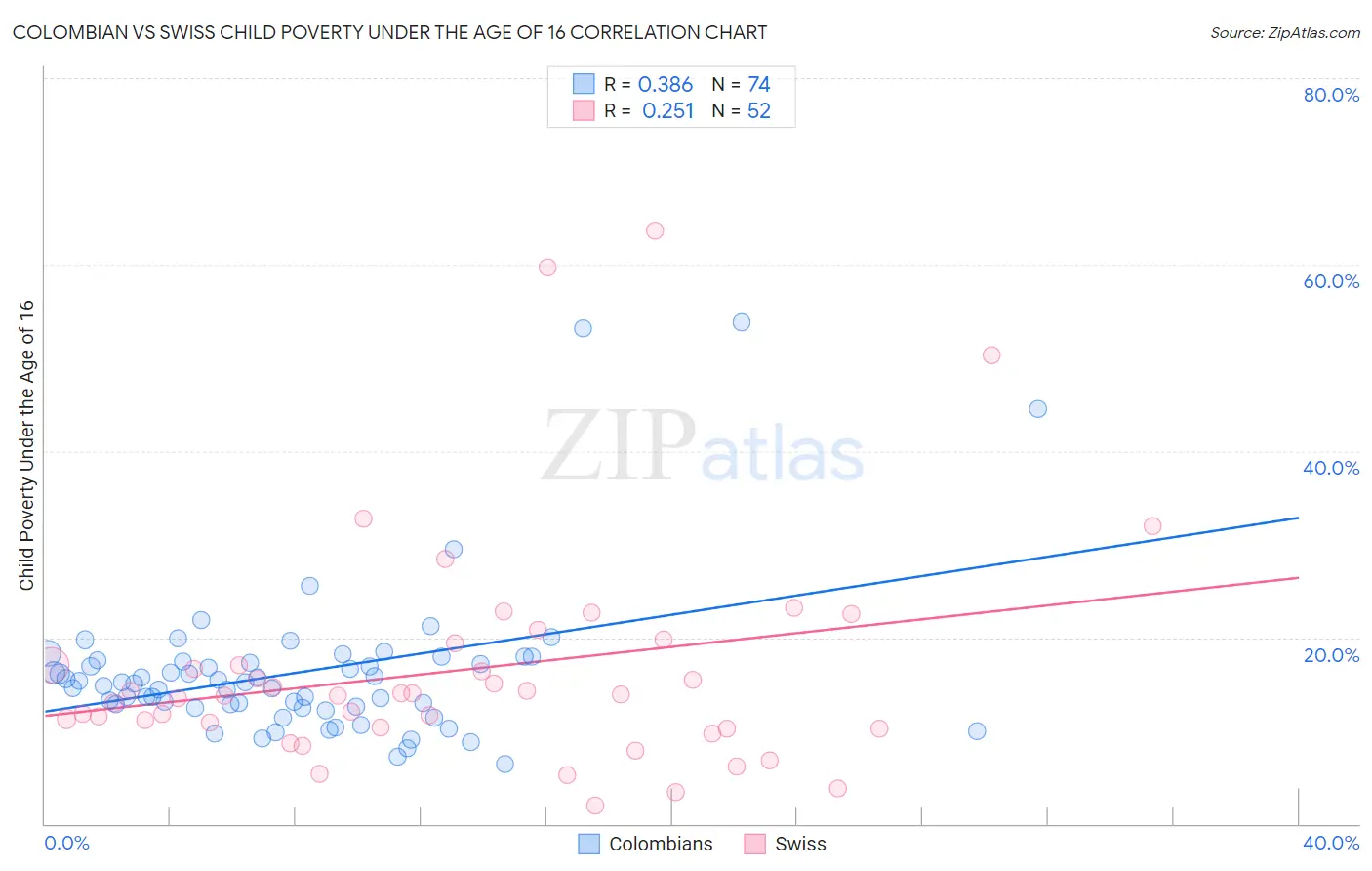 Colombian vs Swiss Child Poverty Under the Age of 16