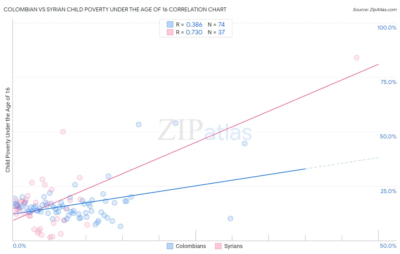 Colombian vs Syrian Child Poverty Under the Age of 16