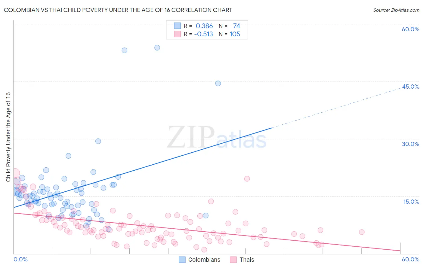 Colombian vs Thai Child Poverty Under the Age of 16