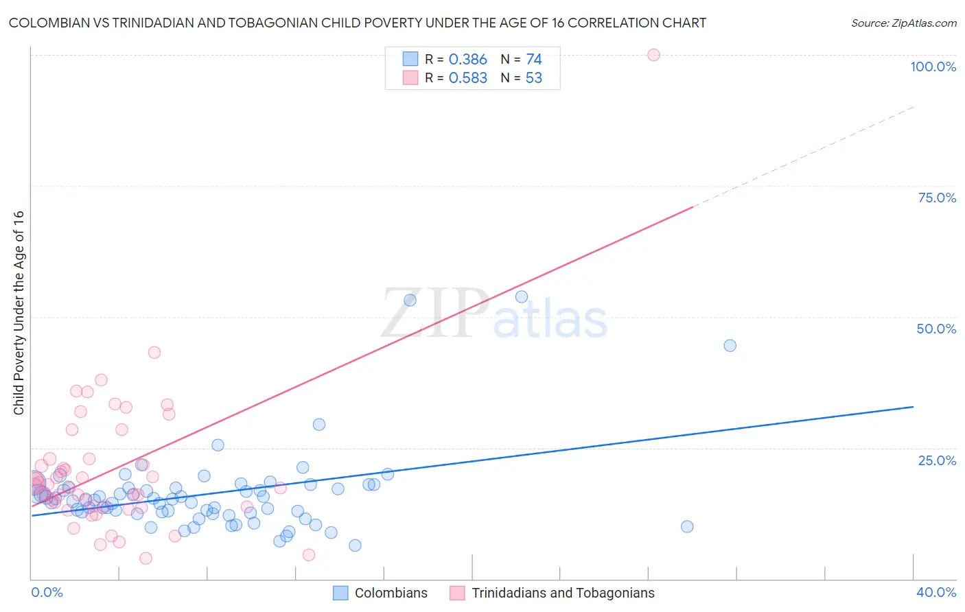 Colombian vs Trinidadian and Tobagonian Child Poverty Under the Age of 16