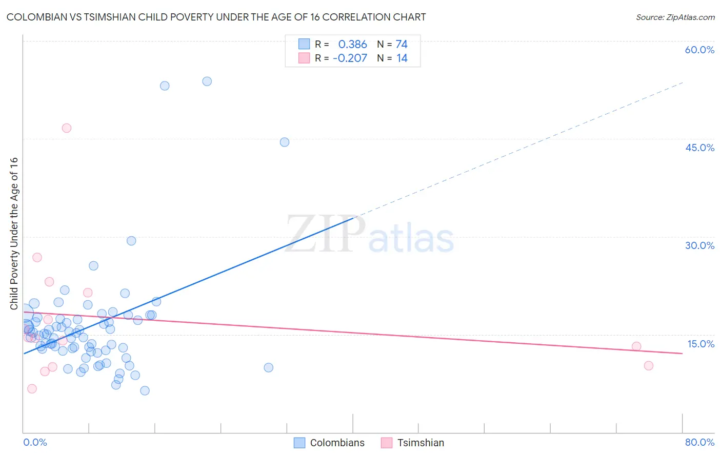 Colombian vs Tsimshian Child Poverty Under the Age of 16